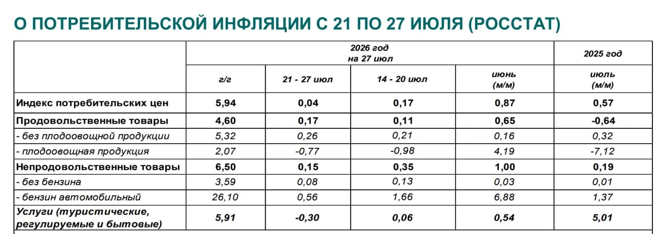 ⚡️🏦Росстат опубликовал очередную порцию еженедельной статистики по потребительской инфляции.
 
Инфл