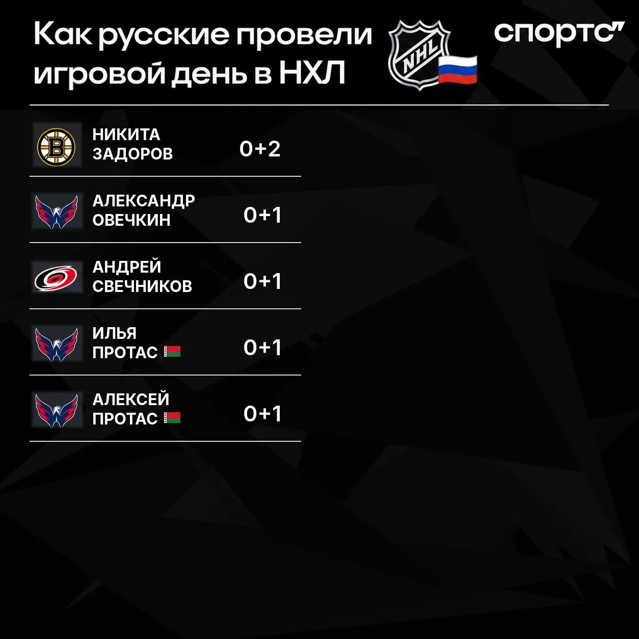 🏒 Россияне и белорусы в этом игровом дне НХЛ отметились только ассистами
