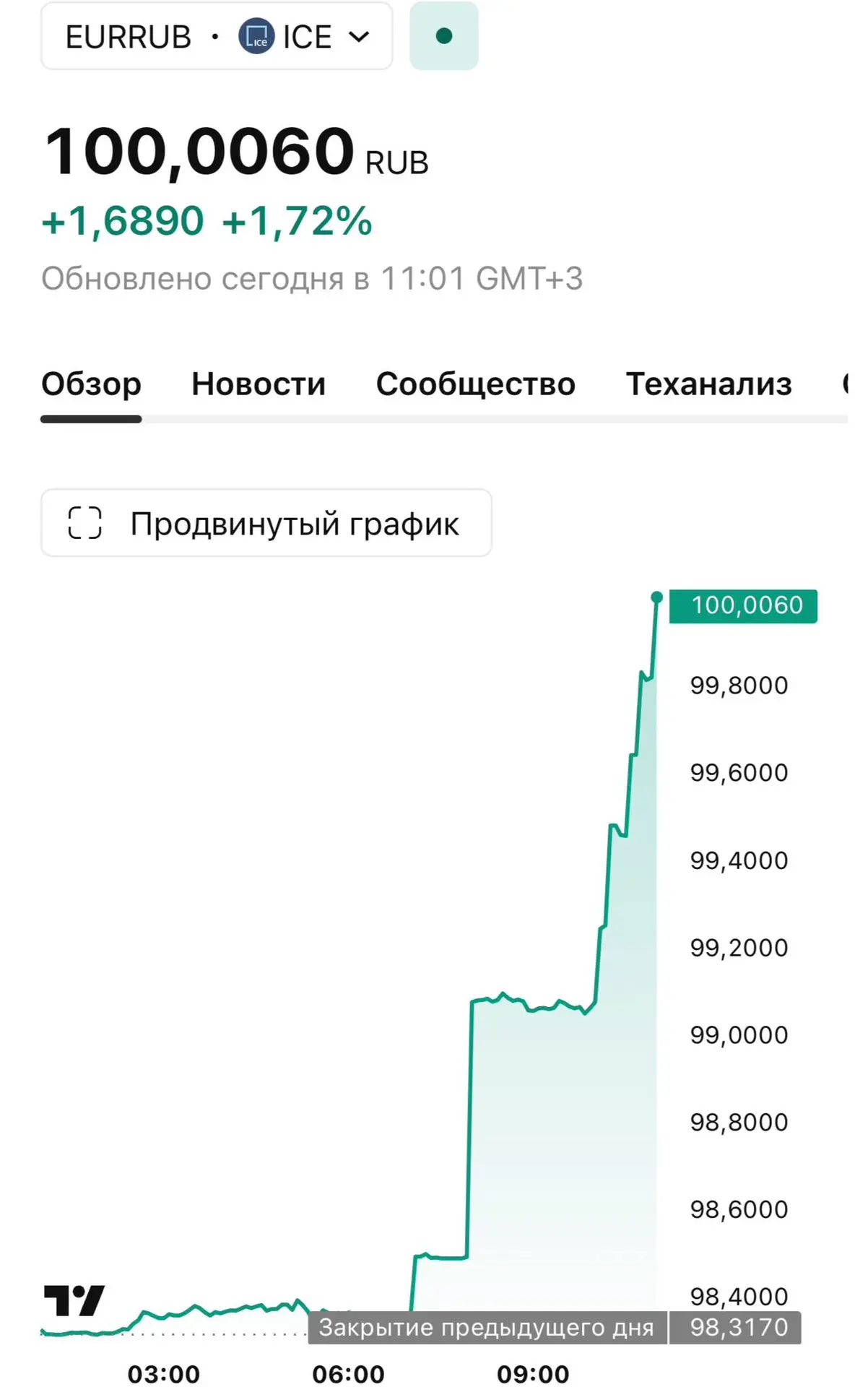 💵 Курс евро на межбанковском рынке превысил 100 рублей.