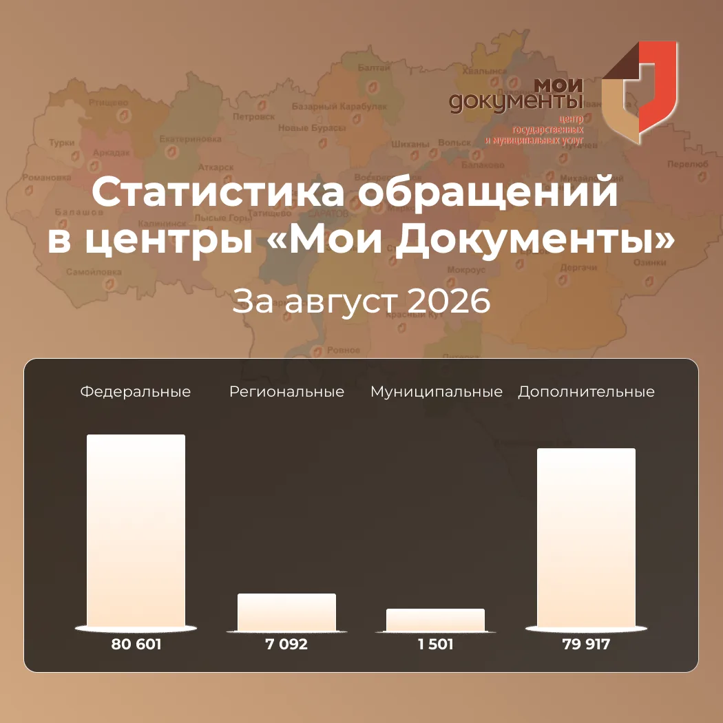 📊Статистика обращений в центры «Мои Документы» Саратовской области за август 2026 года