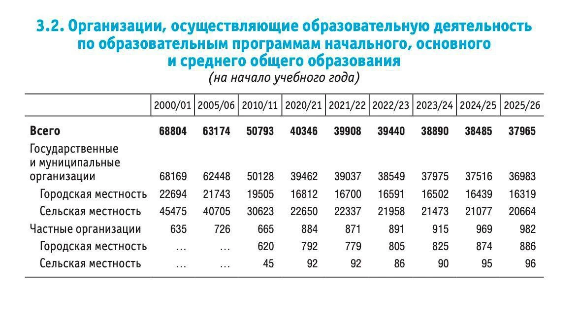 Число школ в России сократилось почти вдвое с начала века: