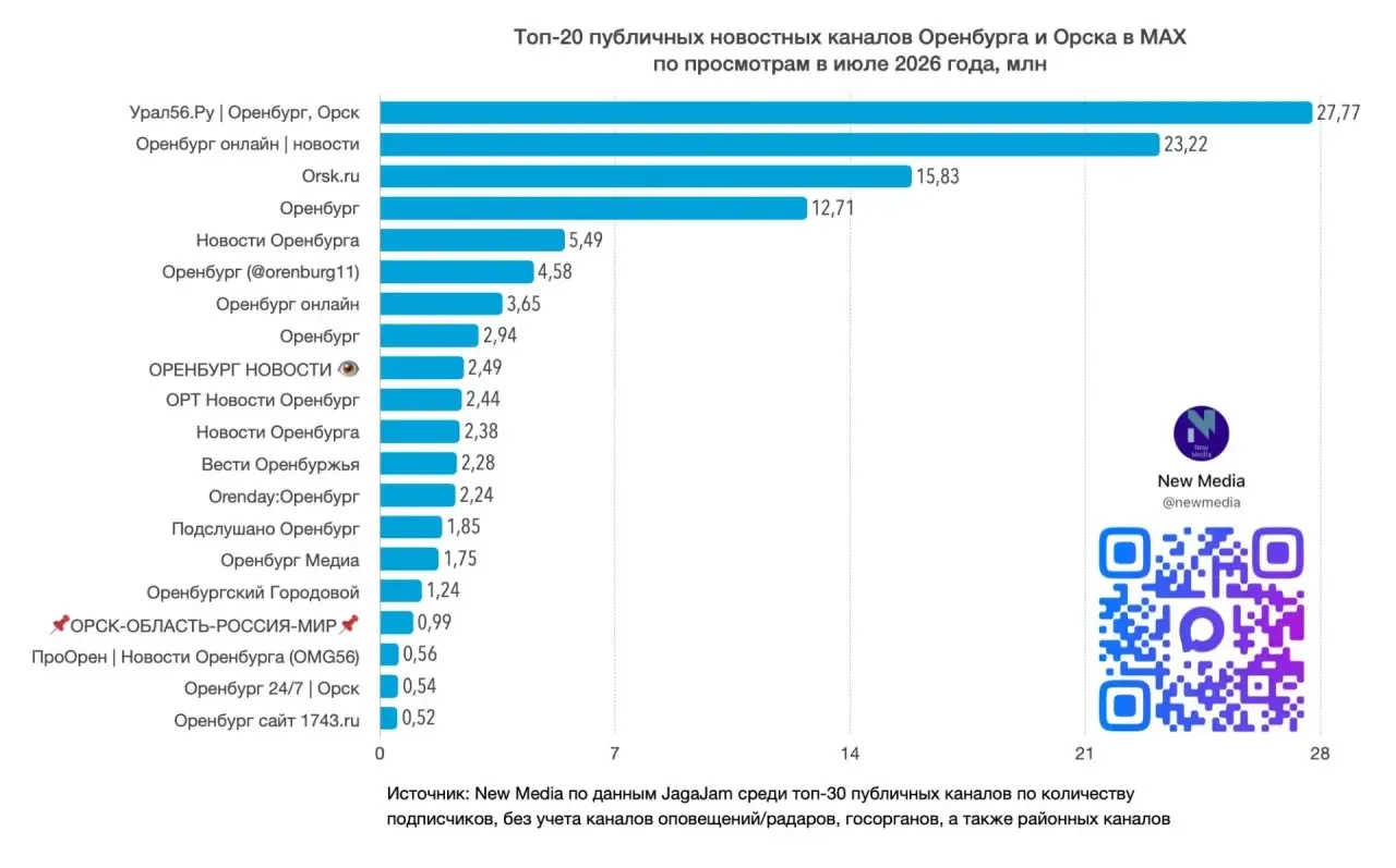 ОРТ ВОШЁЛ В ТОП-20 РЕГИОНАЛЬНЫХ ТЕЛЕКАНАЛОВ В MAX🔝🎉