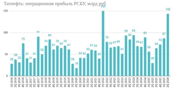 ⛽️Татнефть отчет по РСБУ за 2-й квартал: рекордная выручка и прибыль, все в рамках прогноза и спасиб