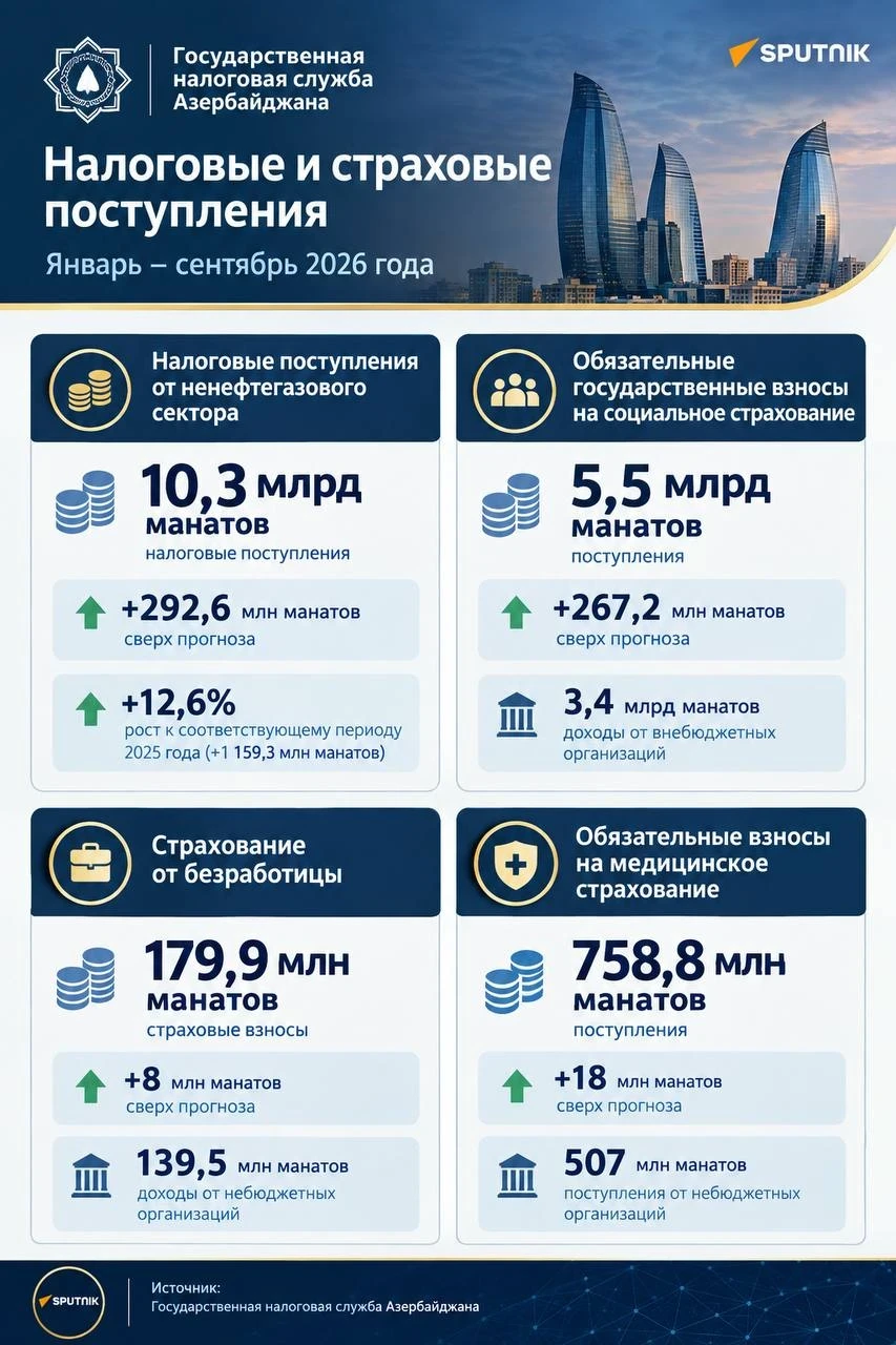 🇦🇿 В госбюджет Азербайджана поступило 13,6 млрд манатов налогов за 9 месяцев.