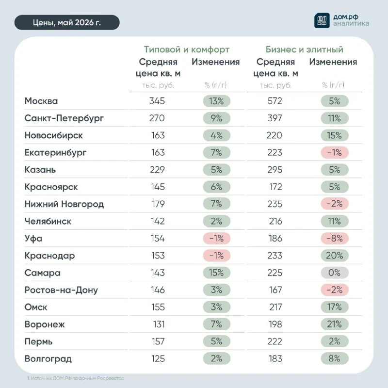 🏠 Новостройки масс-сегмента подорожали во всех миллионниках, кроме Уфы и Краснодара. Рост цен в год