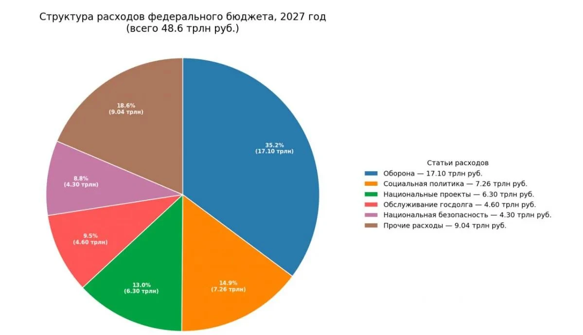🚰Отдельные направления столкнулись с сокращением финансирования.