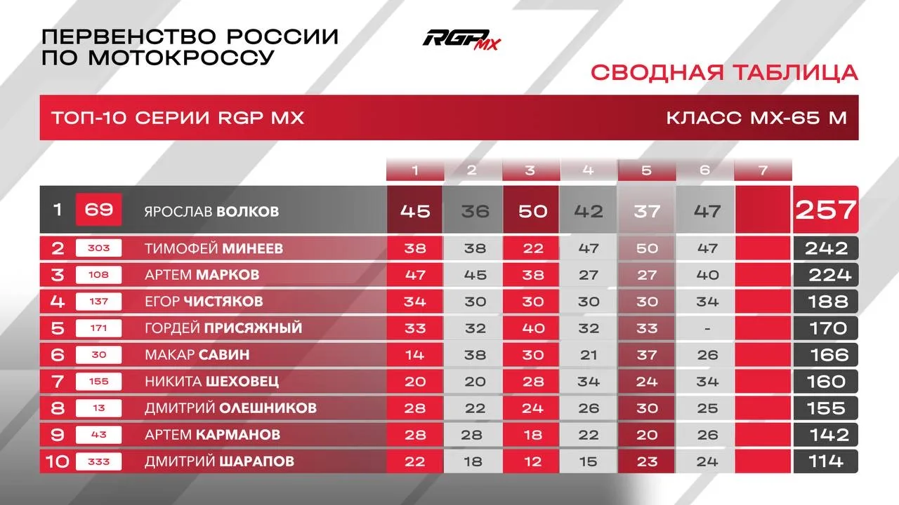 ⚡️ Сводные таблицы после 9 этапов Чемпионата России по мотокроссу и 6 этапов Первенства...