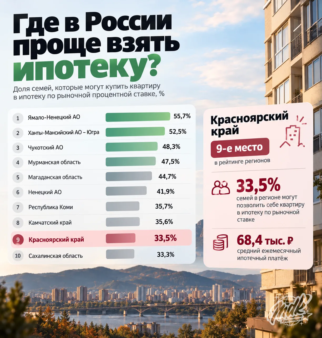 🏦 Красноярский край — на 9-м месте по доступности ипотеки