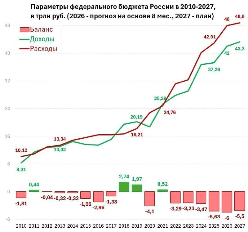 💰😈6, 6 и ещё раз 6: денег в казне РФ полно, поэтому в ближайшие три года планируется ...