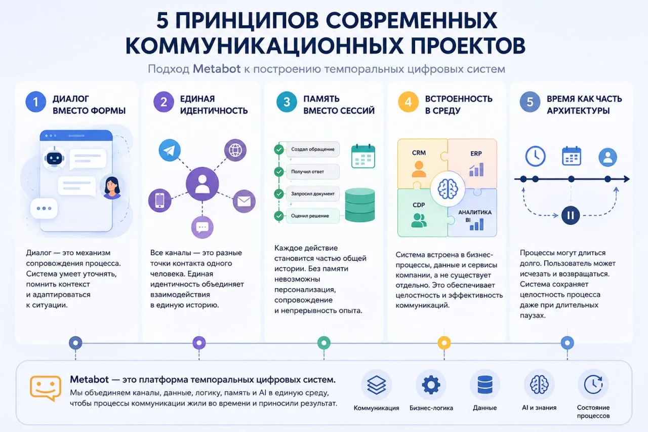 От чат-ботов к живым цифровым процессам

Большинство сервисов до сих пор строятся вокруг коротких сц