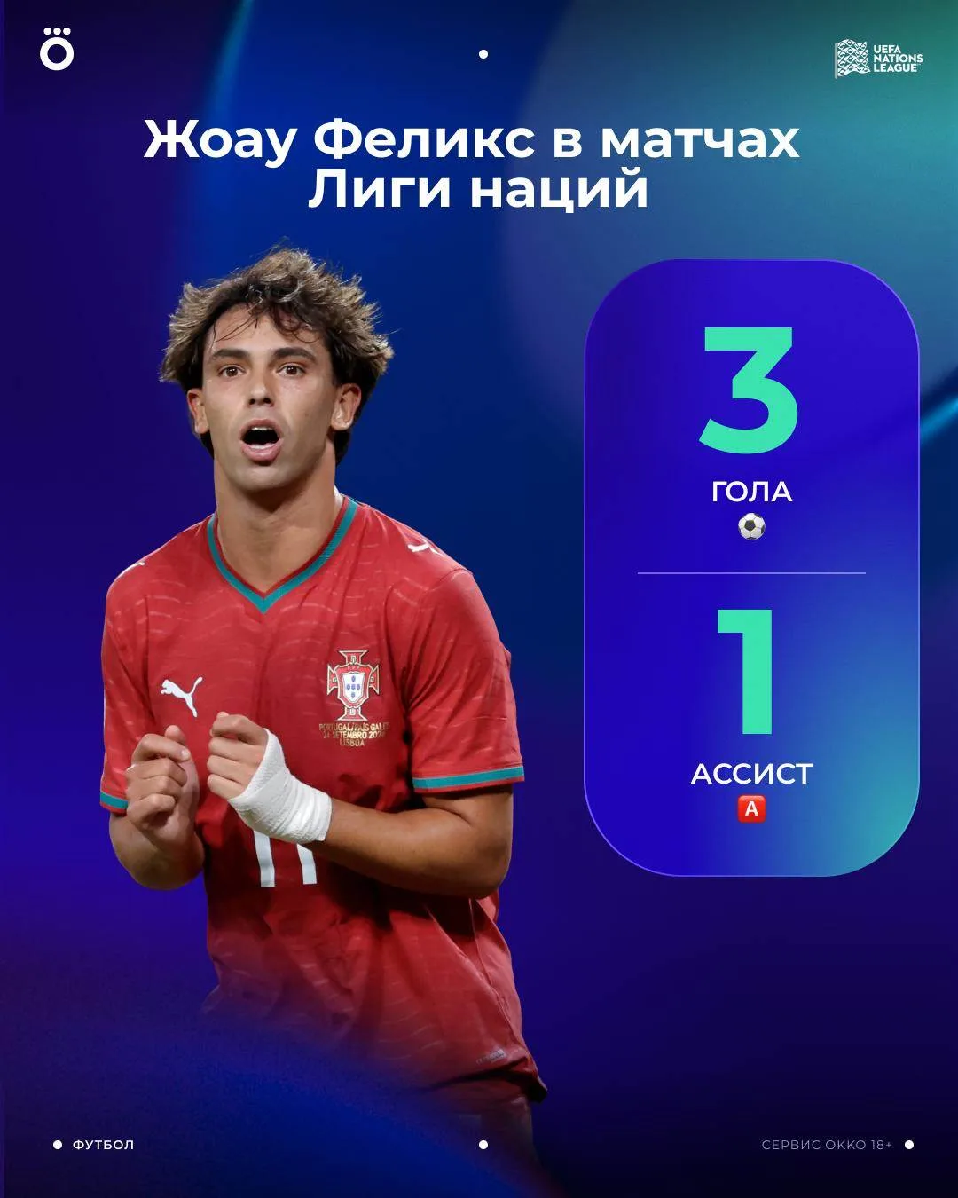Феликс в отличной форме. За 4 матча в сборной Жоау оформил 3+1 🇵🇹