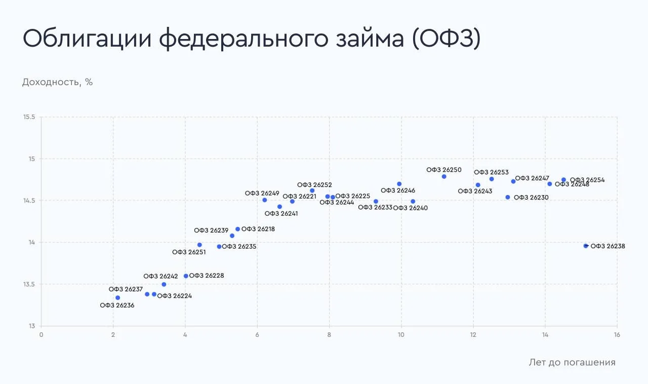 🧭 Самые привлекательные облигации на начало апреля 2026 года Выбор аналитиков Газпромбанк Инвестиции