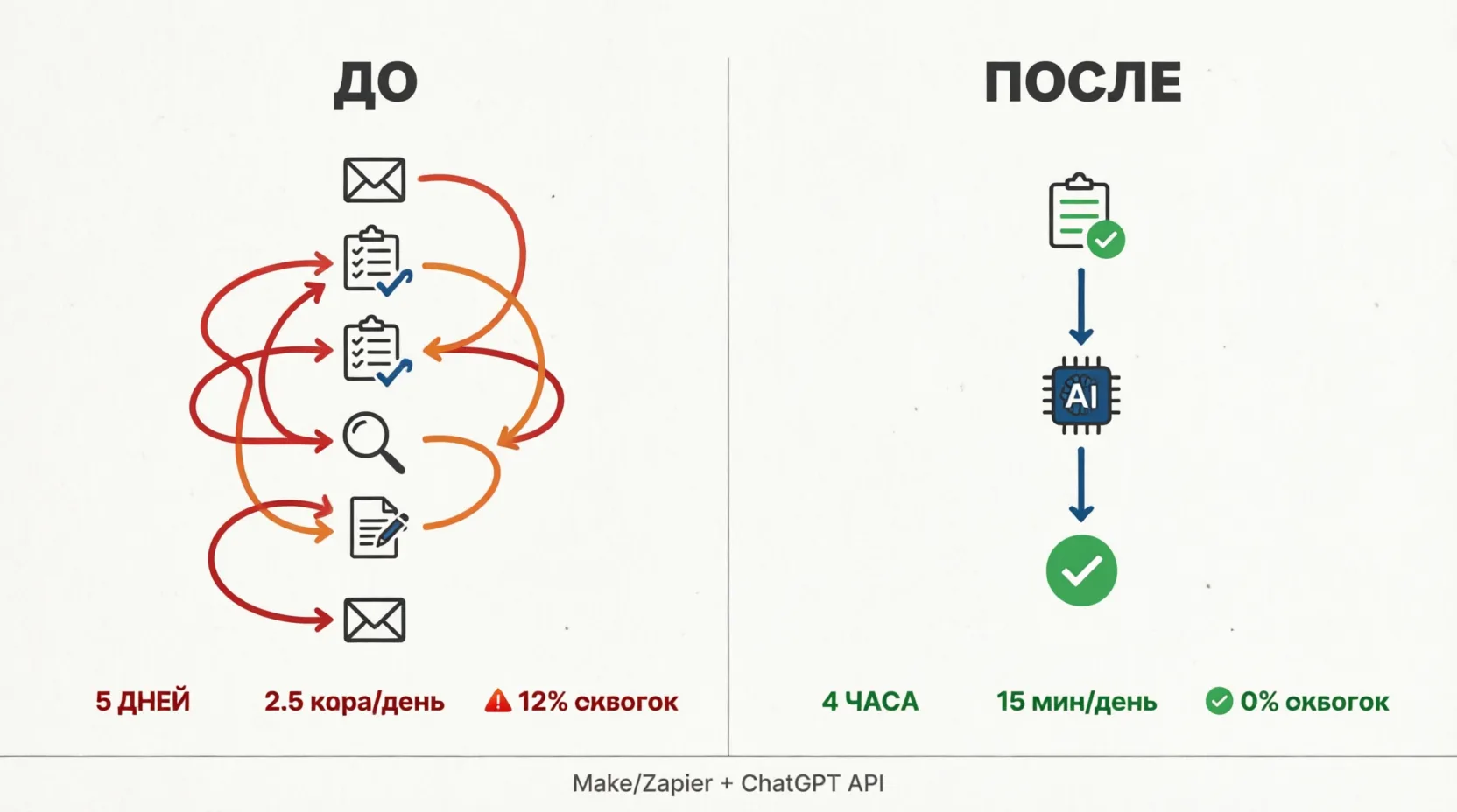 📝  Кейс: как мы сократили онбординг клиентов с 5 дней до 4 часов

Контекст: 
B2B-компания, 35 сотру