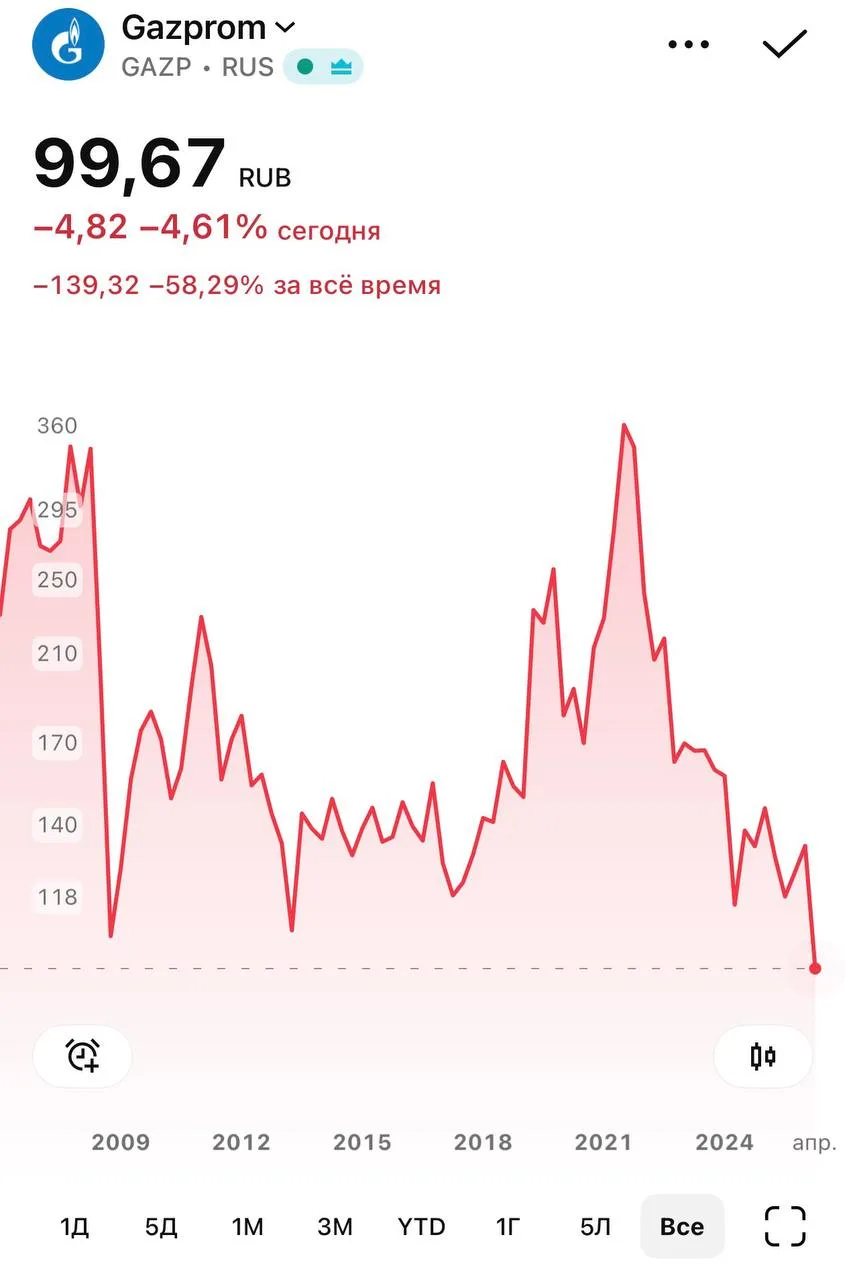 📉 Акции «Газпрома» рухнули ниже 100 рублей, обновив исторический минимум за всё время.

Экономика. 