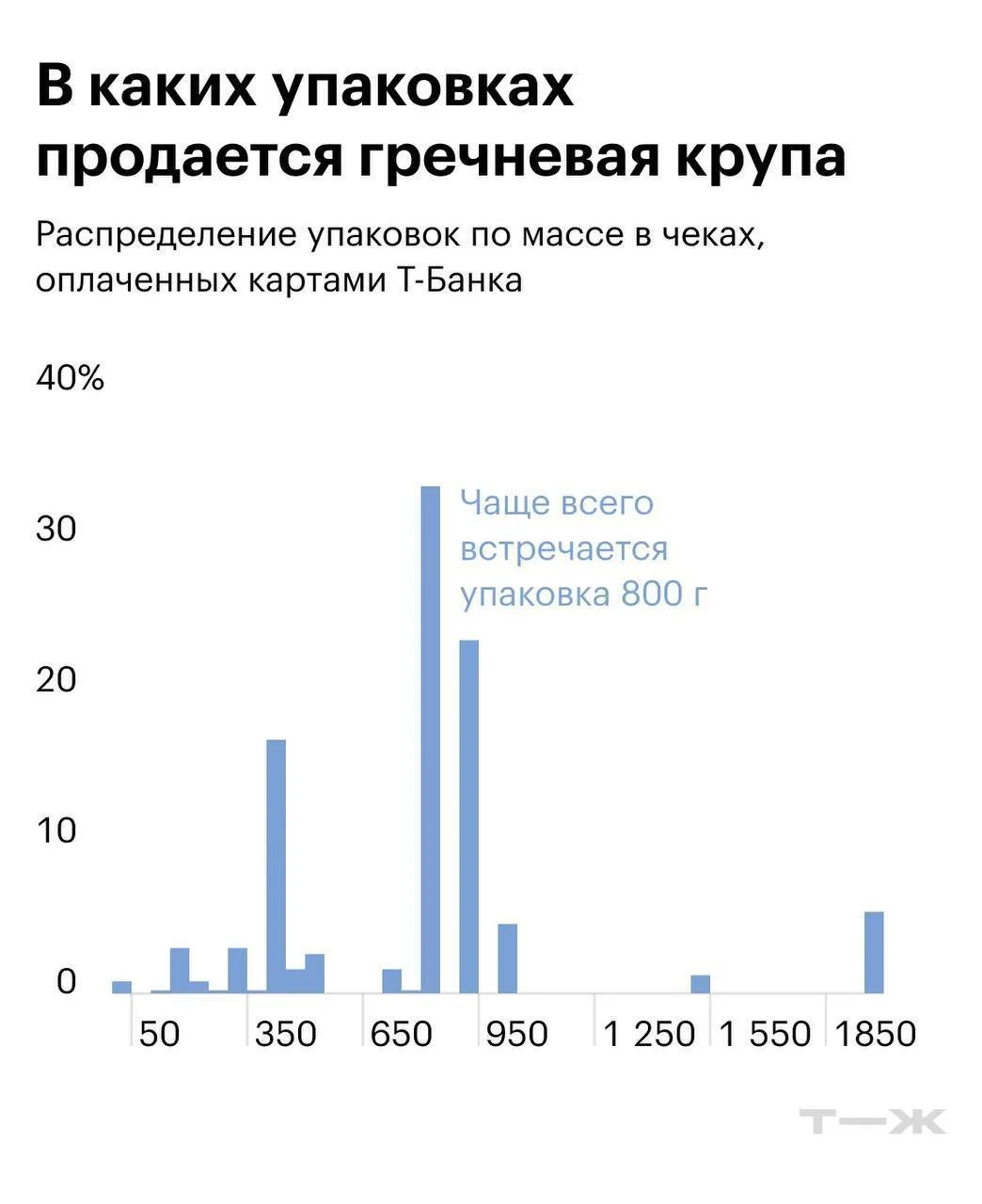 ⚪️ Килограмм риса с 2023 года подорожал на 14,1%.