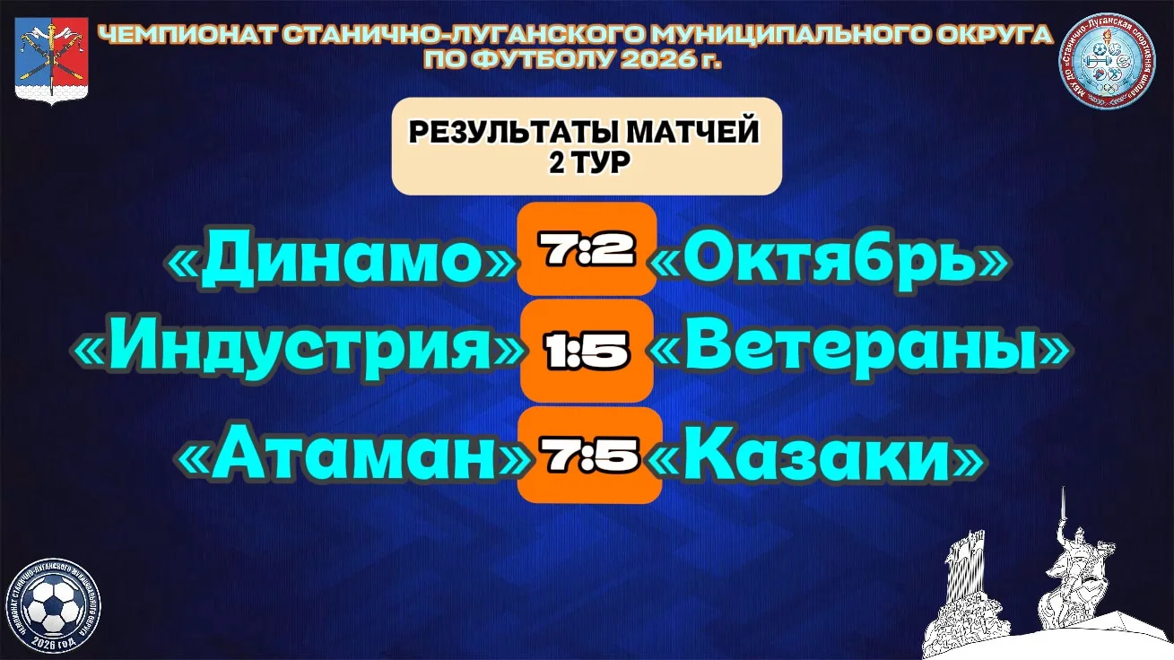 ⚽️В Станично-Луганском муниципальном округе завершился 2-й тур чемпионата по футболу.