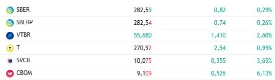 💳Банки сегодня лучше рынка. Почему инвесторы скупают акции?