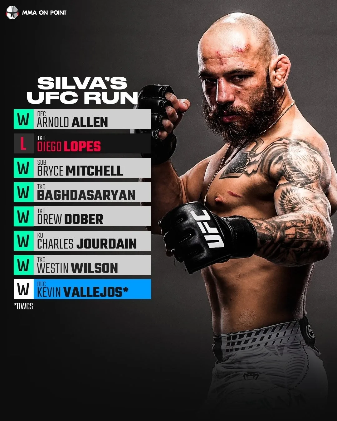 🤓 Резюме Жана Сильвы в UFC