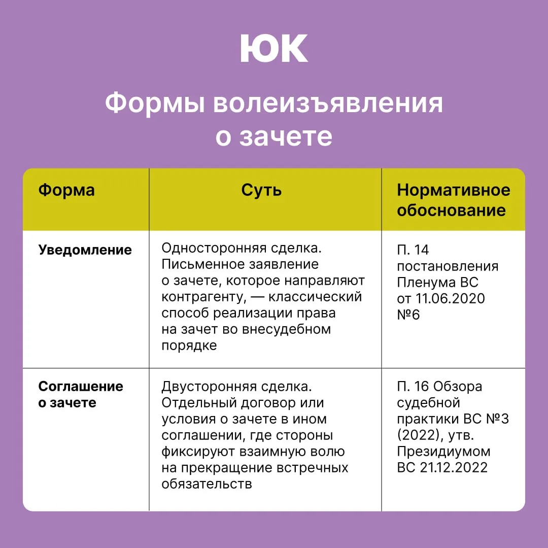 Условия, без которых зачет не состоится: новые подсказки от судов  ➡️Задолженности перед контрагенто