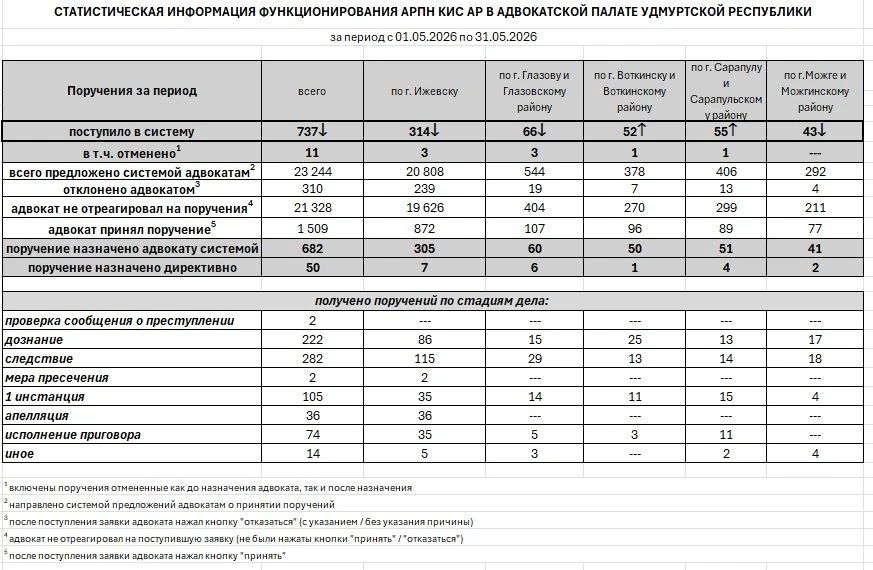 📊 Размещаем статистическую информацию функционирования АРПН КИС АР на территории Удмуртской Республ