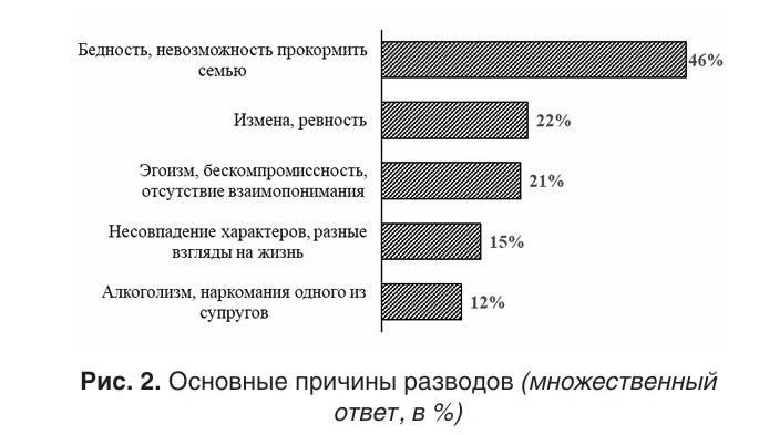 ❗️Бедность мужчины — главная причина разводов в России: женщины готовы терпеть разные х...