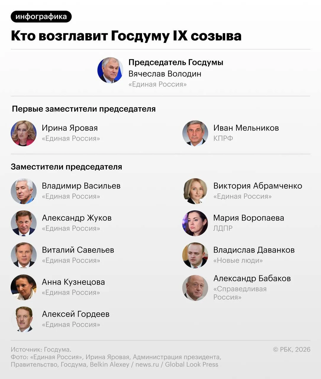 Госдуму девятого созыва вновь возглавил Вячеслав Володин. Первыми заместителями председ...