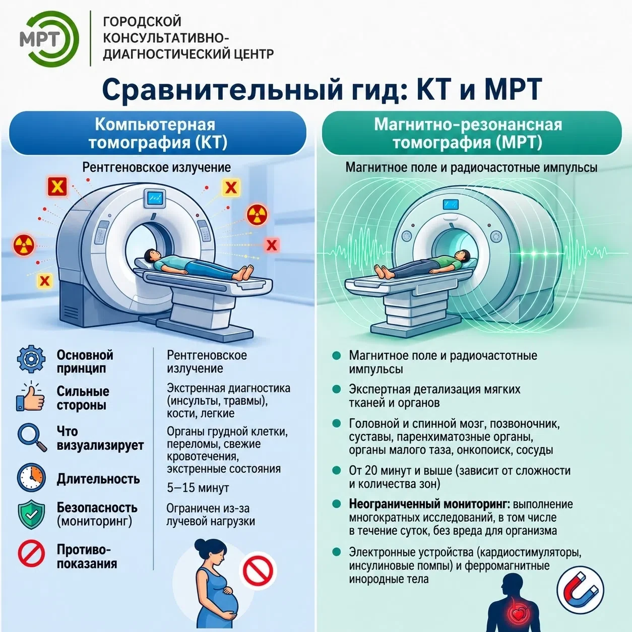 МРТ или КТ: Почему цена — не единственное и не главное отличие?

Часто пациенты сравнивают МРТ и КТ 