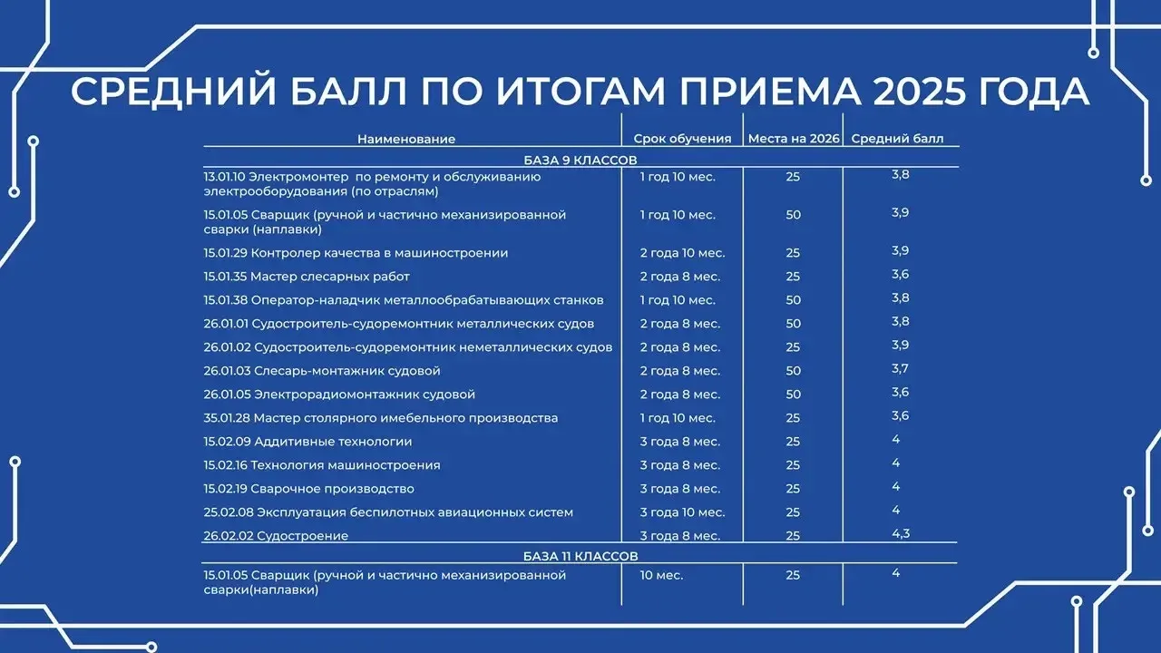 КСИПТ | ПРИЕМНАЯ КАМПАНИЯ-2026

Уважаемые абитуриенты и их родители!
Поступление в наш колледж прохо