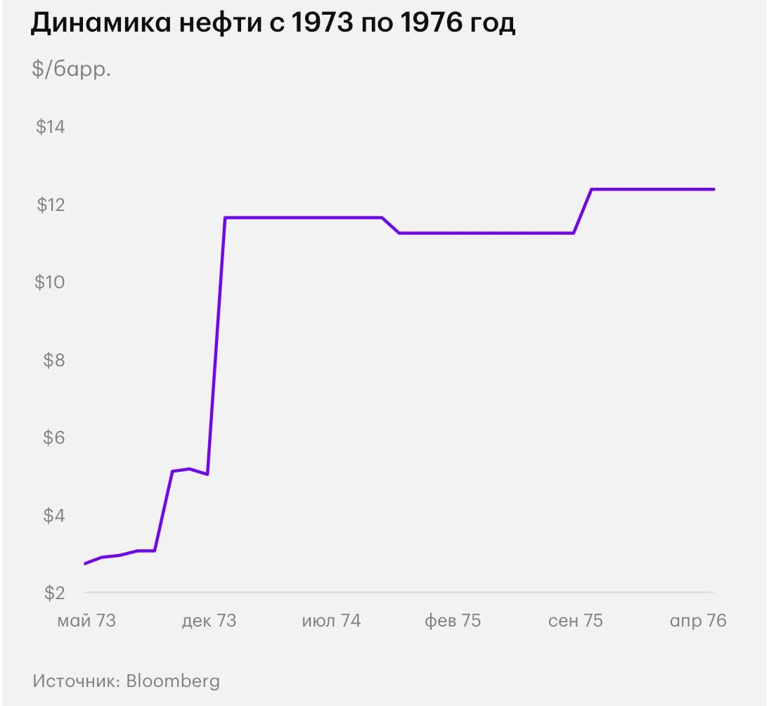🤔 Уроки 1973 года Нефть, акции и золото