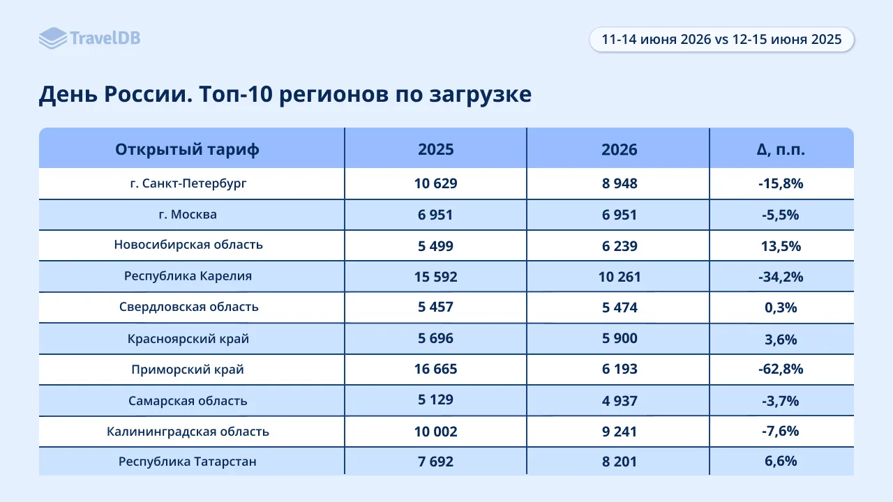 Мы получили статистику от коллег из TravelDB по итогам праздничных выходных. Сравнили 2025 и 2026 го