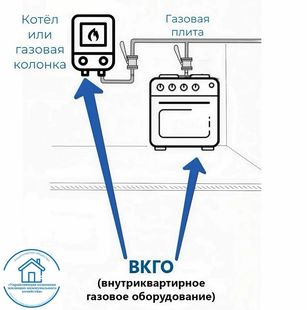 ❓ Что такое техническое обслуживание внутриквартирного газового оборудования (ВКГО)?