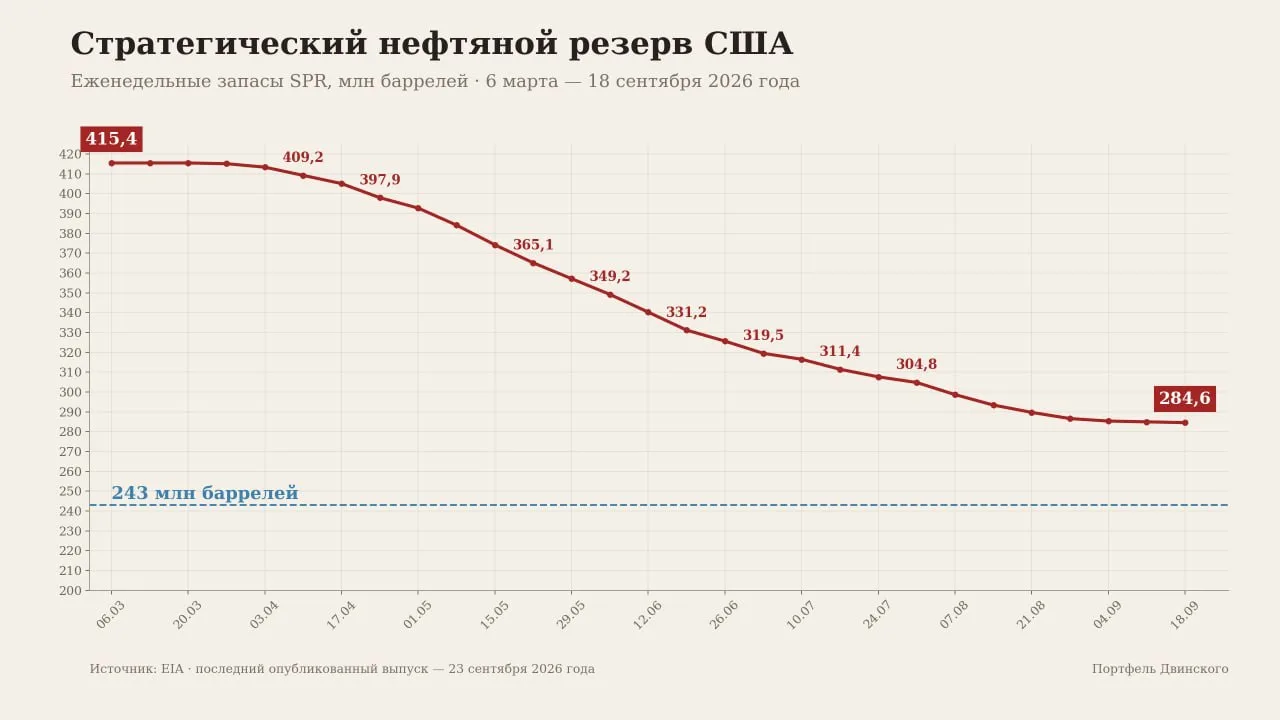 Американцы снова вынуждены расходовать запасы из стратегического нефтяного резерва.