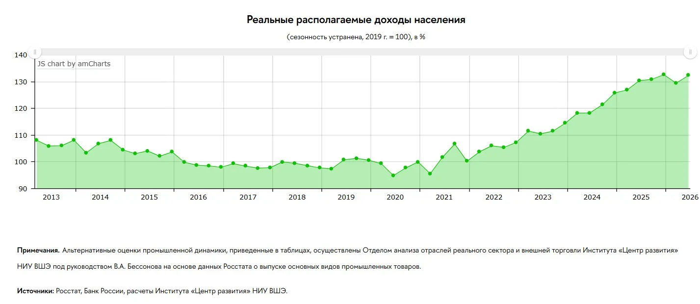 То, что мы принимаем за бурный рост 2023-2024 годов скорее является просто «догоняющим ...