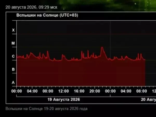На Солнце выросло количество вспышек за последние два дня