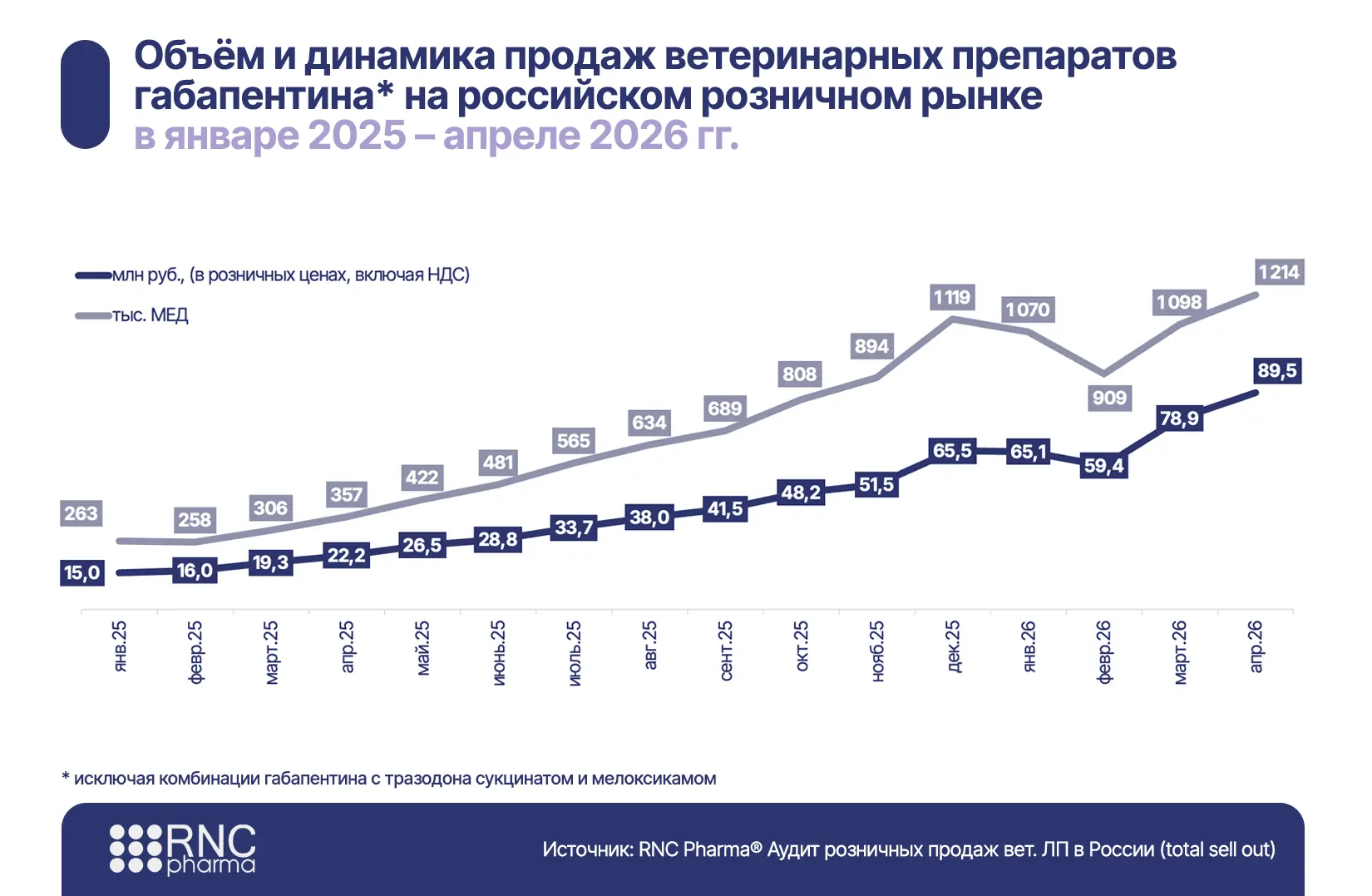 В апреле 2026 г. продажи габапентина в ветеринарной рознице достигли абсолютного исторического рекор
