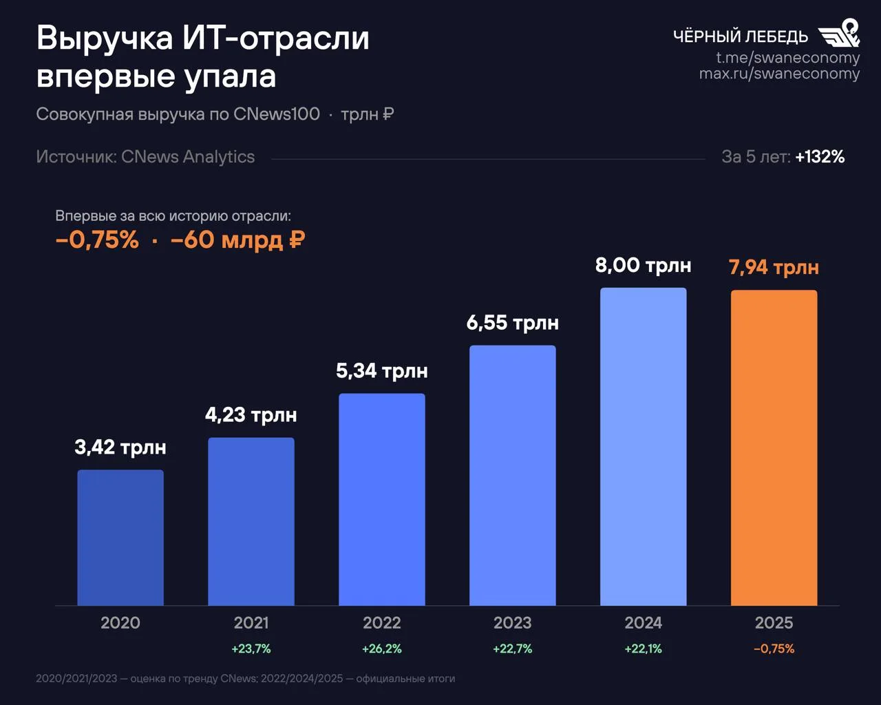 Ноль истерики: экспорт спасает российский ИТ-сектор от падения  В 2025 году российские айтишники сто