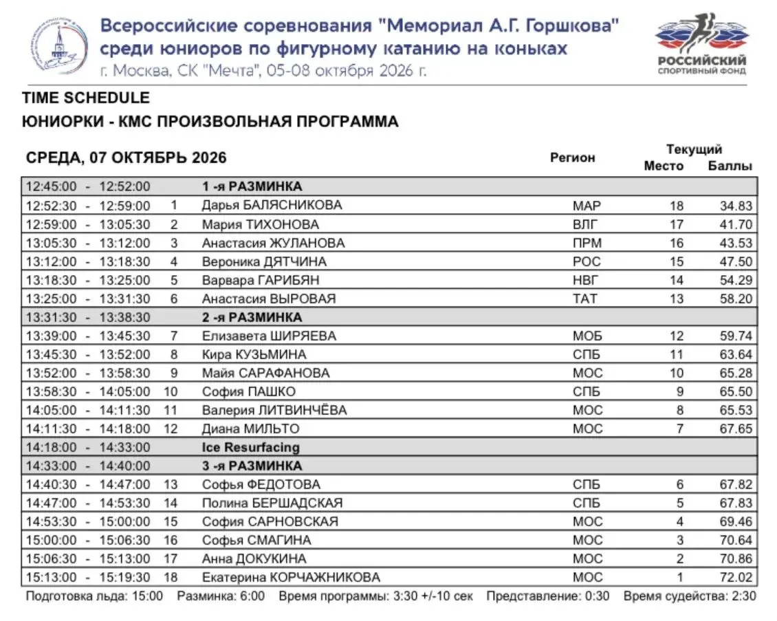 Поминутное расписание на сегодняшний соревновательный день