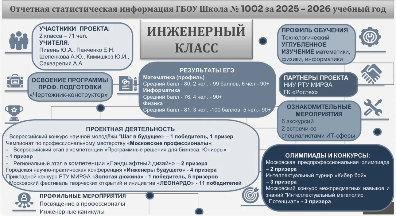 Отчет о работе предпрофессиональных инженерного и медицинского классов нашей школы 📑

#ДОНМ #Предпр