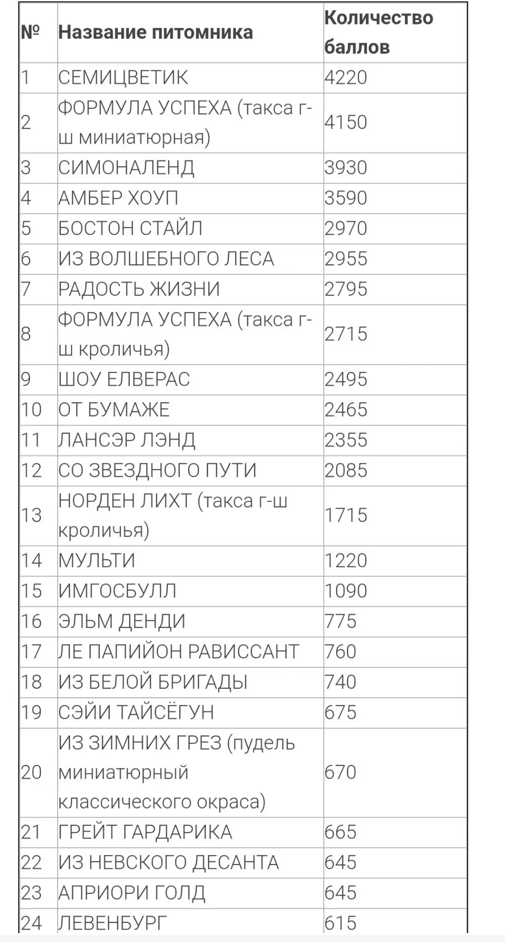 Вчера вывесили результаты рейтинга Топ-заводчик. Честно скажу,  расстроена. Заявка у на...