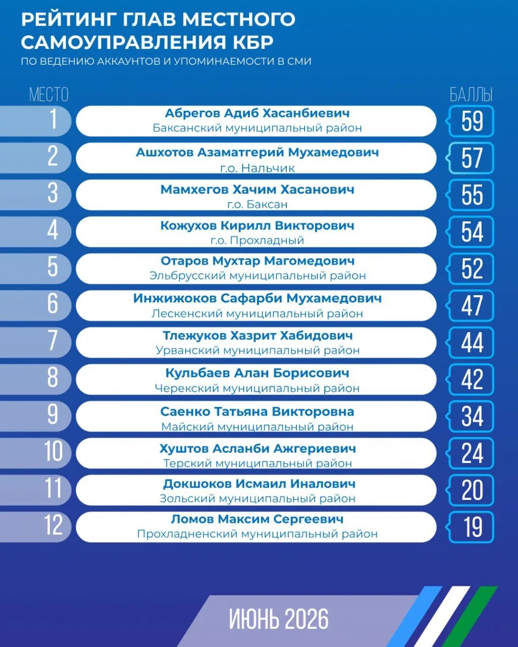 📊Рейтинг активности глав городских округов и районов Кабардино-Балкарии в соцсетях и С...
