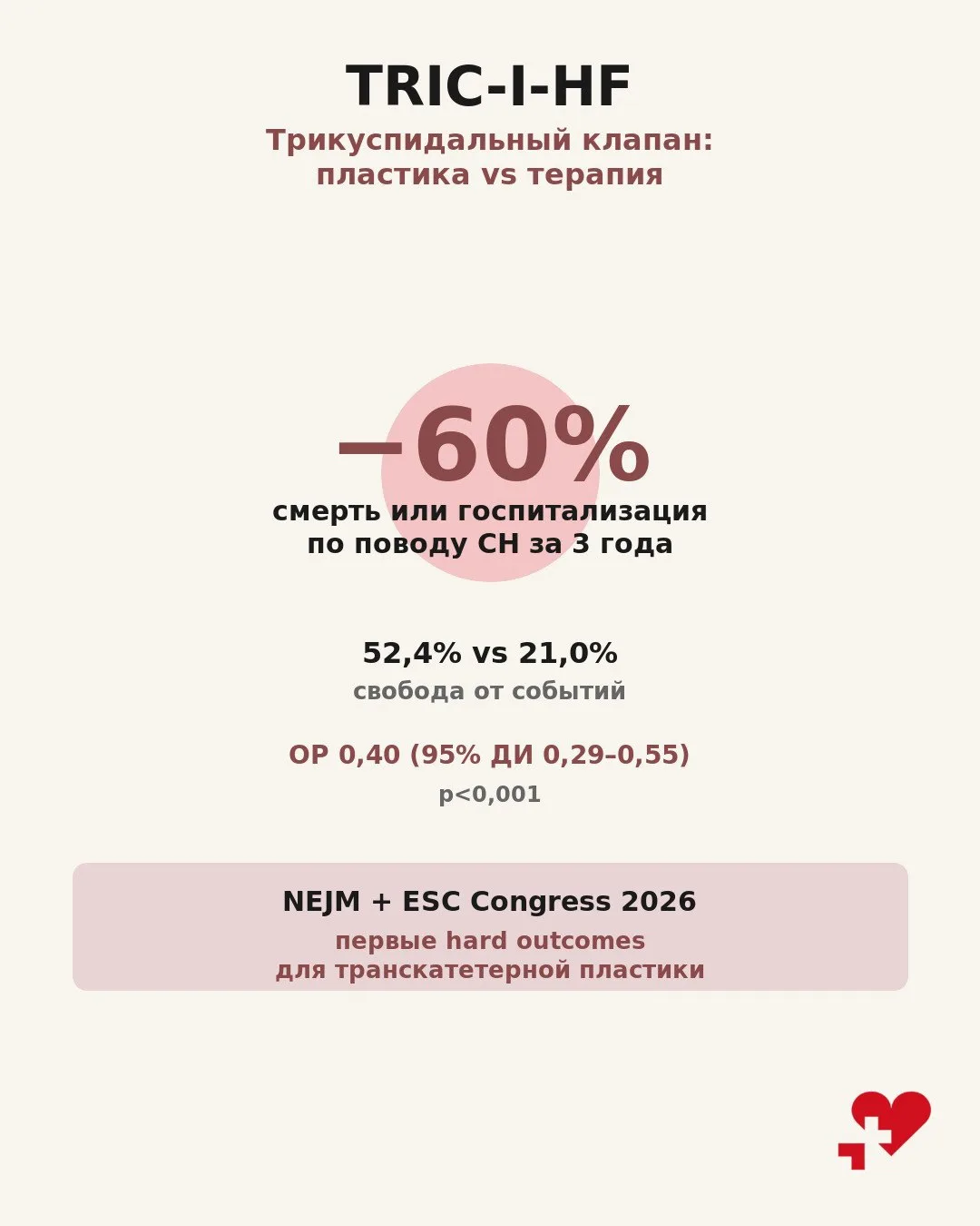 Транскатетерная пластика трикуспидального клапана: −60% смертей и госпитализаций.