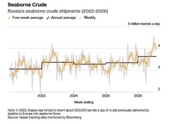 🛢🇷🇺 Новость: Россия увеличивает экспорт нефти через Арктику, сокращая сроки доставки и обходя рис