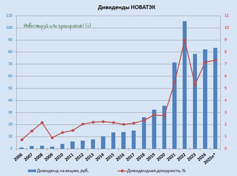 Почему НОВАТЭК пока не герой рынка?  🧮 НОВАТЭК отчитался по МСФО за 2025 год, и я предлагаю детально