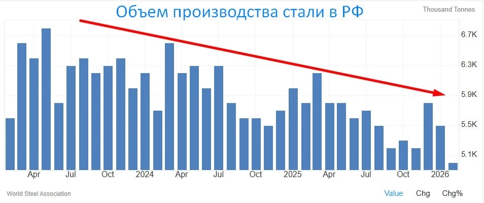 🚫 Металлурги останавливают производство?  Картина для российских сталеваров складывается все более п