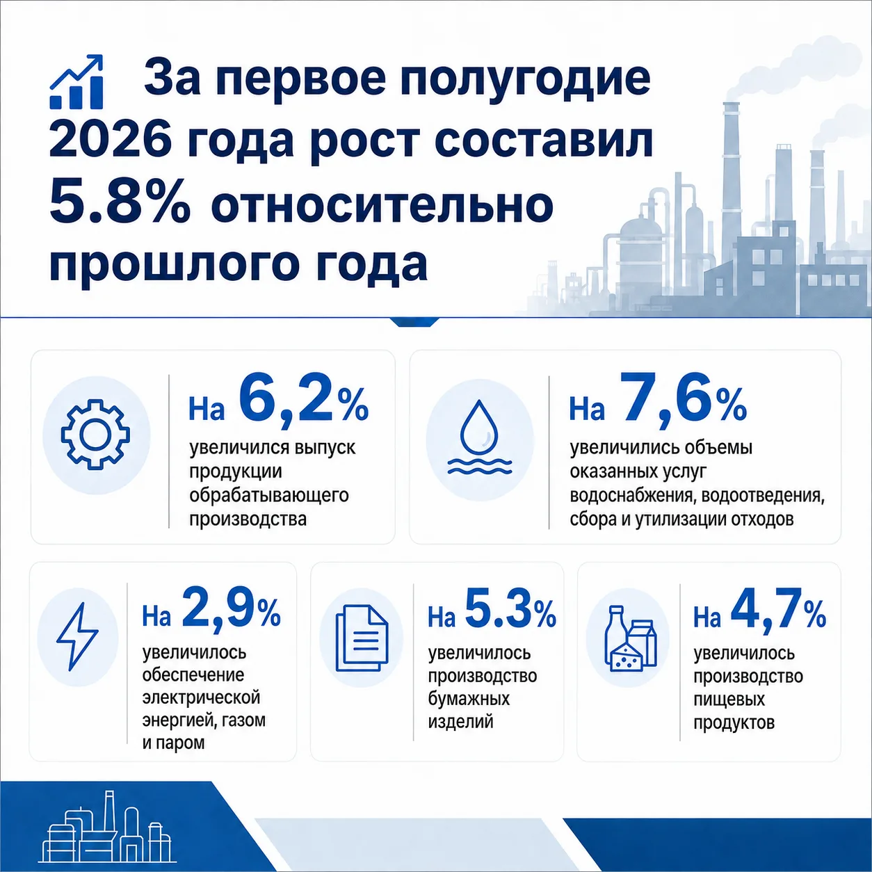 📈 Промышленность Кировской области растет в 14 раз быстрее общероссийских темпов.

Промышленное про