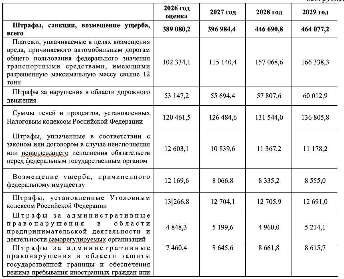 Рекордные 1,7 трлн рублей собрать с россиян и бизнеса в виде штрафов рассчитывает прави...