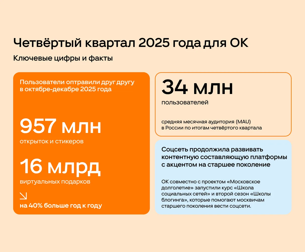 Каким стал четвёртый квартал 2025 года для ОК: главные цифры и проекты  Делимся главными достижениям