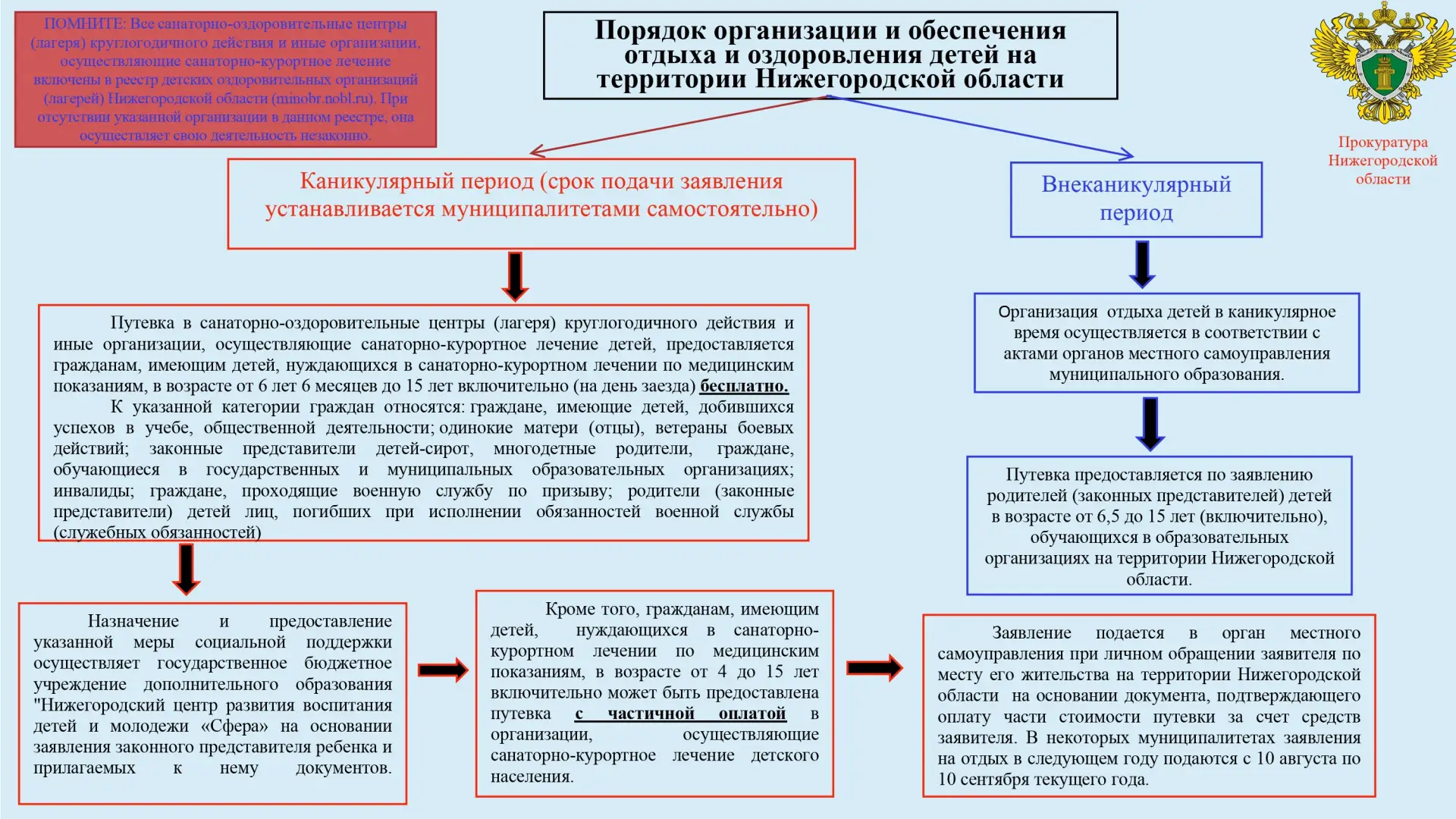 Порядок организации и обеспечения отдыха и оздоровления детей на территории Нижегородск...