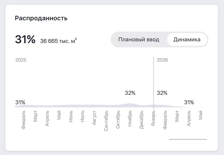 В строящихся ЖК России продан только каждый третий квадратный метр

В среднем по стране в мае покупа