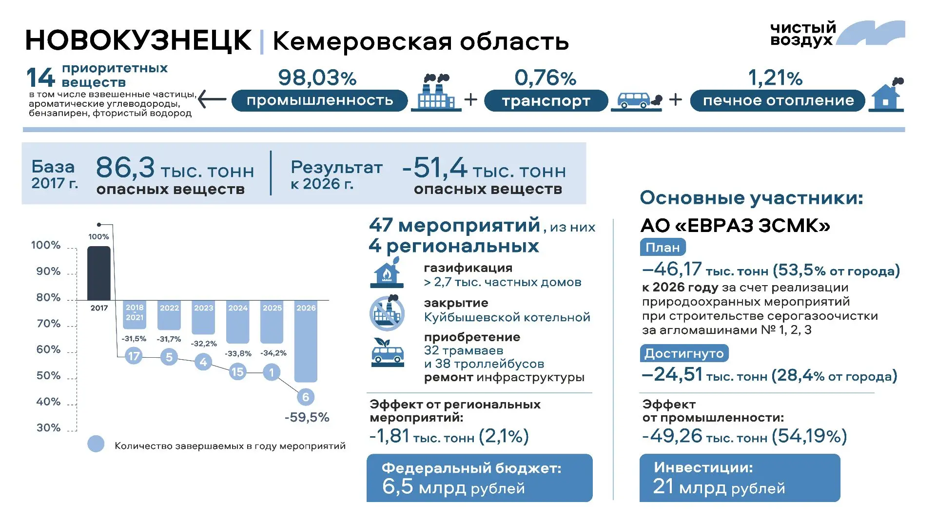 📈 Текущие вызовы и перспективы

Несмотря на миллиардные инвестиции и ощутимое сокращение объемов пр